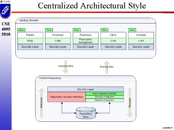 Centralized Architectural Style CSE 4095 5810 AAHIE-26 