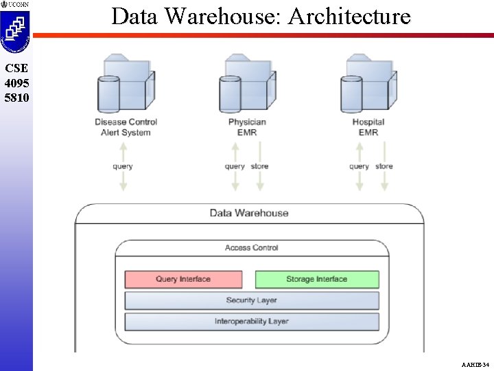 Data Warehouse: Architecture CSE 4095 5810 AAHIE-34 