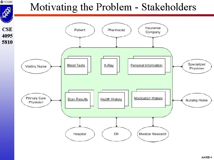 Motivating the Problem - Stakeholders CSE 4095 5810 AAHIE-4 