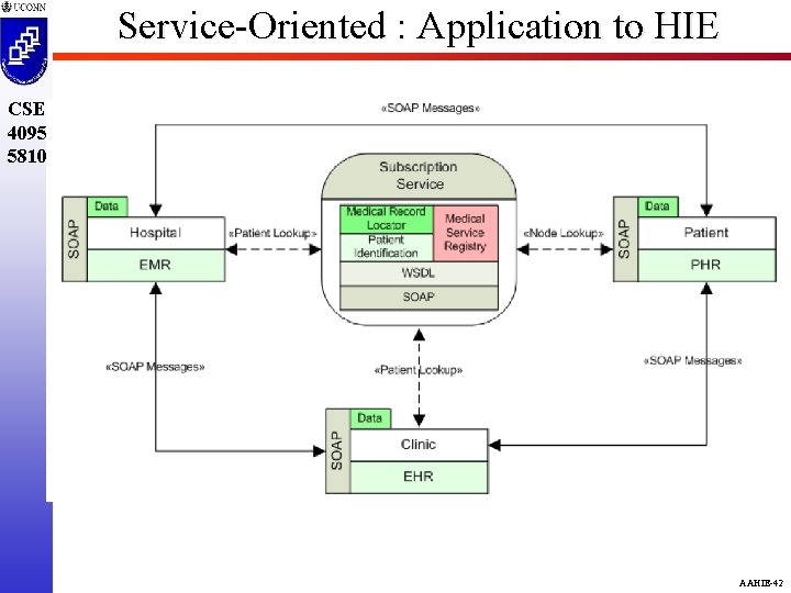 Service-Oriented : Application to HIE CSE 4095 5810 AAHIE-42 