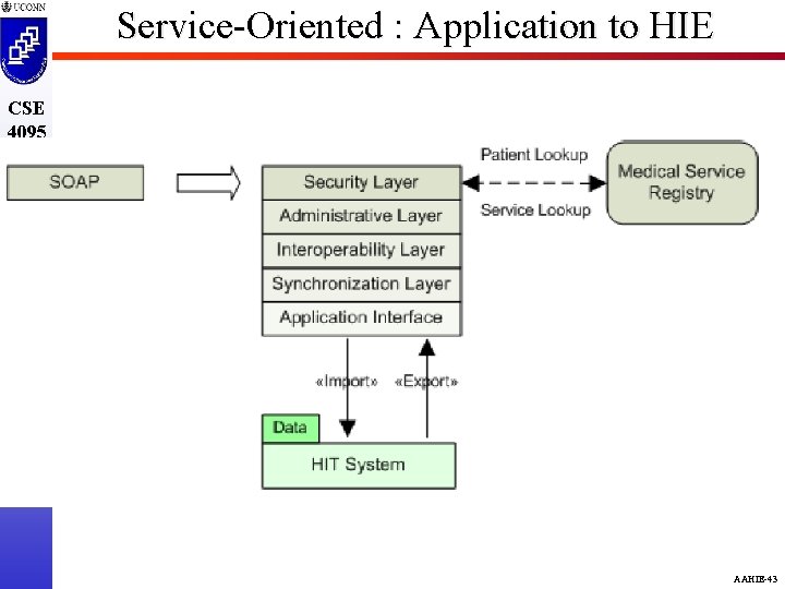 Service-Oriented : Application to HIE CSE 4095 5810 AAHIE-43 