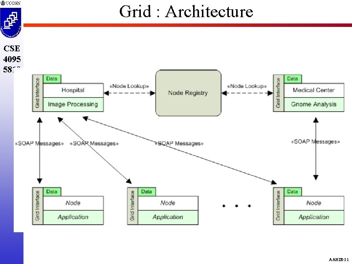 Grid : Architecture CSE 4095 5810 AAHIE-51 