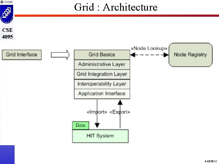 Grid : Architecture CSE 4095 5810 AAHIE-52 