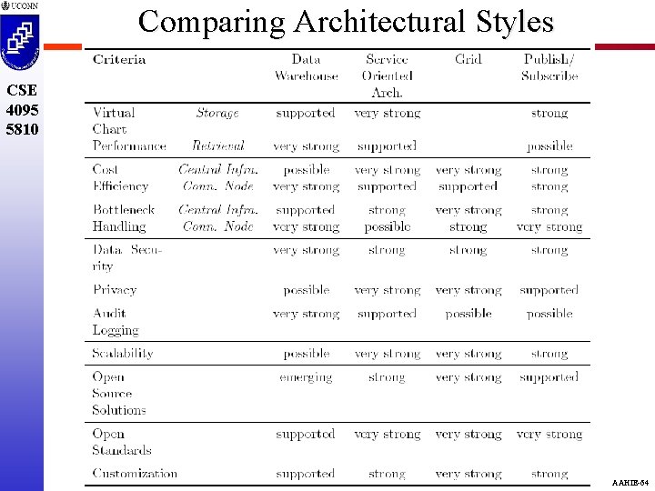 Comparing Architectural Styles CSE 4095 5810 AAHIE-64 