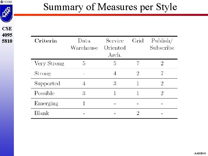 Summary of Measures per Style CSE 4095 5810 AAHIE-65 