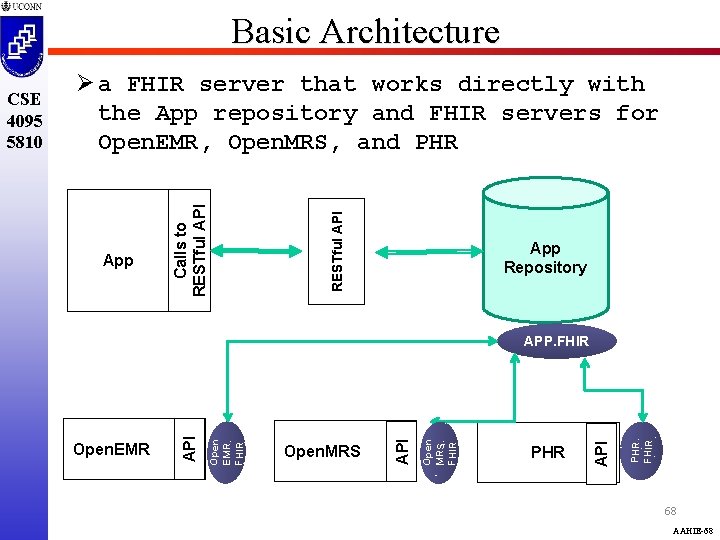 Basic Architecture RESTful API Calls to RESTful API App Repository PHR. FHIR PHR API
