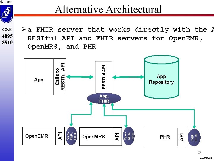 Alternative Architectural RESTful API App Calls to RESTful API Ø a FHIR server that