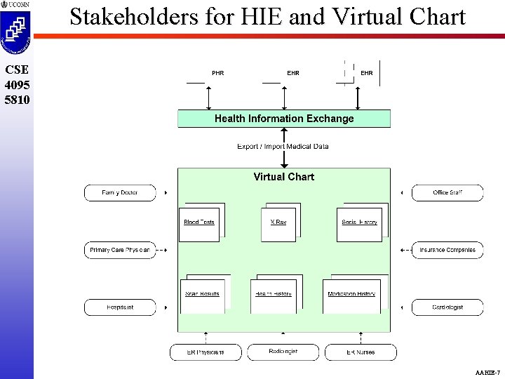 Stakeholders for HIE and Virtual Chart CSE 4095 5810 AAHIE-7 