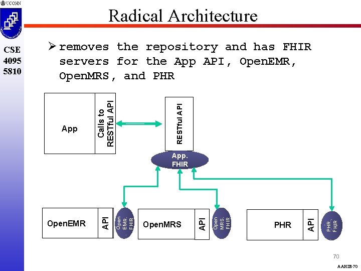 Radical Architecture RESTful API App Calls to RESTful API Ø removes the repository and