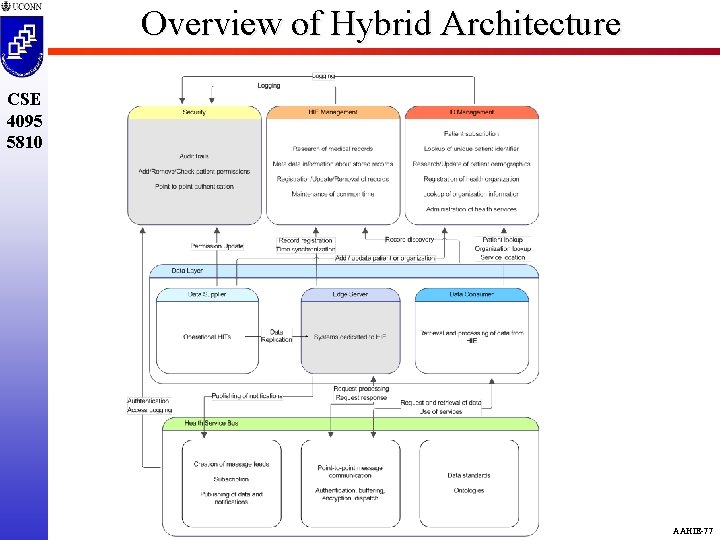 Overview of Hybrid Architecture CSE 4095 5810 AAHIE-77 