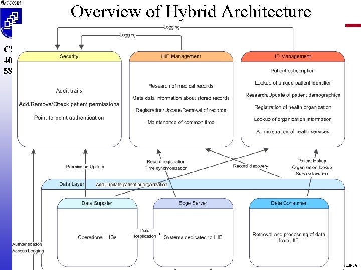 Overview of Hybrid Architecture CSE 4095 5810 AAHIE-78 