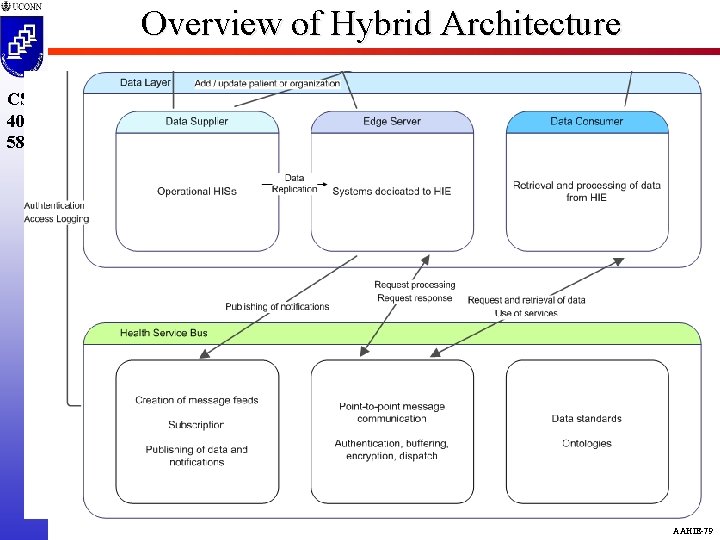 Overview of Hybrid Architecture CSE 4095 5810 AAHIE-79 