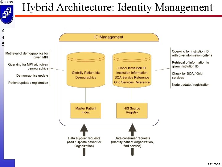 Hybrid Architecture: Identity Management CSE 4095 5810 AAHIE-86 