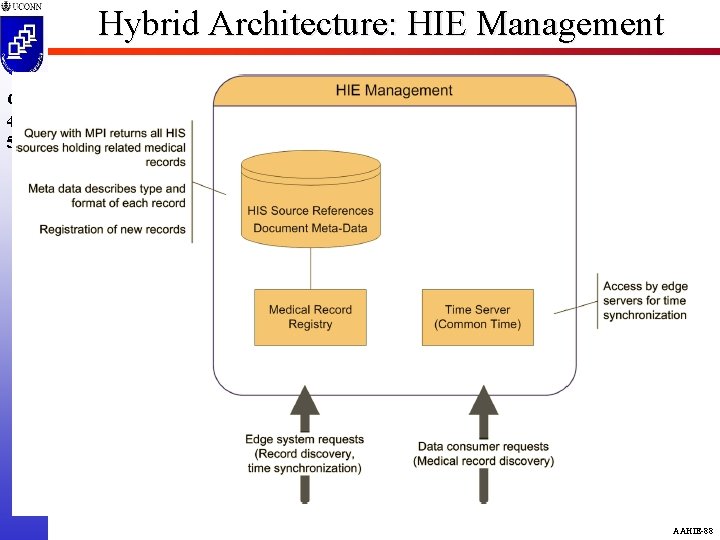 Hybrid Architecture: HIE Management CSE 4095 5810 AAHIE-88 