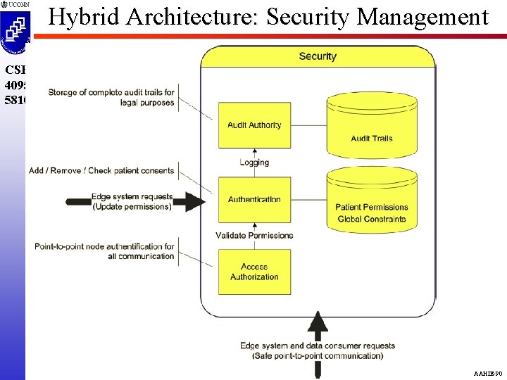 Hybrid Architecture: Security Management CSE 4095 5810 AAHIE-90 