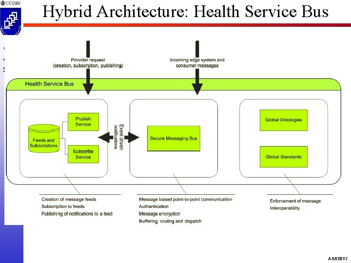Hybrid Architecture: Health Service Bus CSE 4095 5810 AAHIE-92 