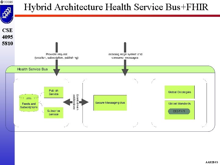 Hybrid Architecture Health Service Bus+FHIR CSE 4095 5810 AAHIE-93 