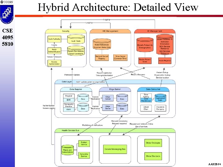 Hybrid Architecture: Detailed View CSE 4095 5810 AAHIE-94 