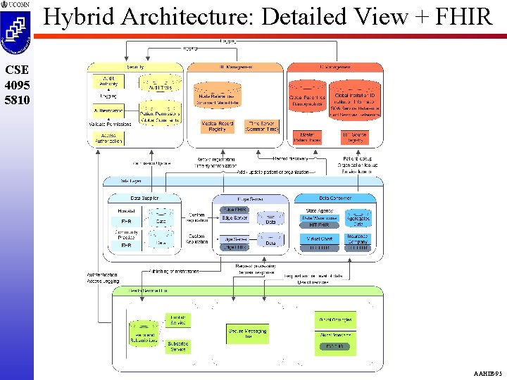 Hybrid Architecture: Detailed View + FHIR CSE 4095 5810 AAHIE-95 