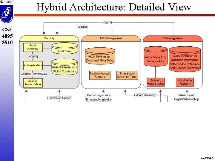 Hybrid Architecture: Detailed View CSE 4095 5810 AAHIE-96 