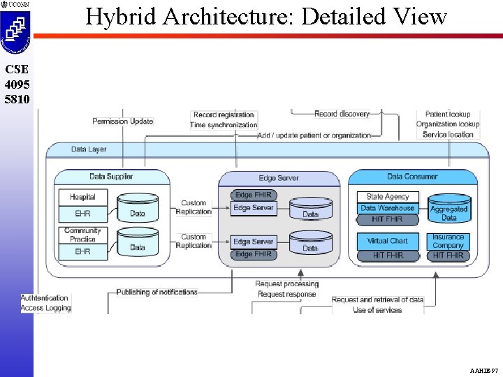 Hybrid Architecture: Detailed View CSE 4095 5810 AAHIE-97 