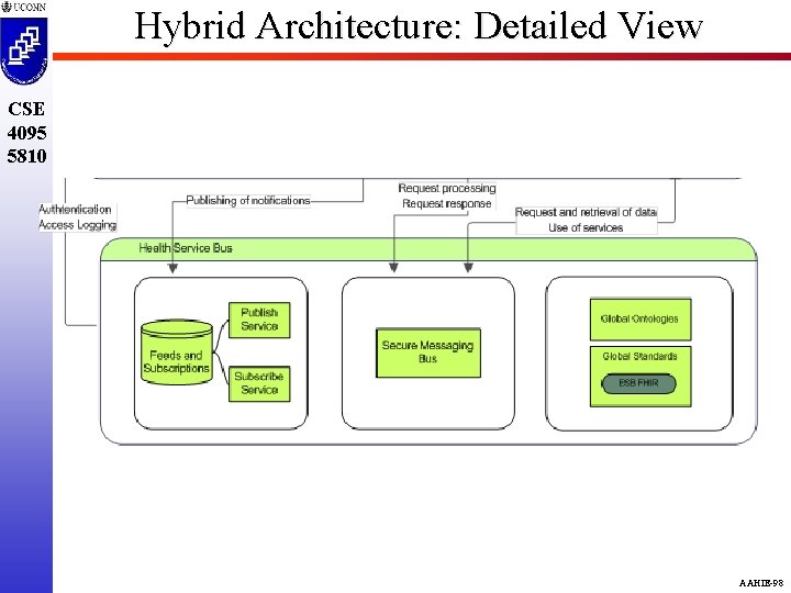 Hybrid Architecture: Detailed View CSE 4095 5810 AAHIE-98 