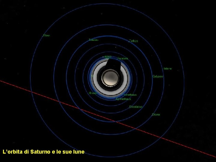 L’orbita di Saturno e le sue lune 