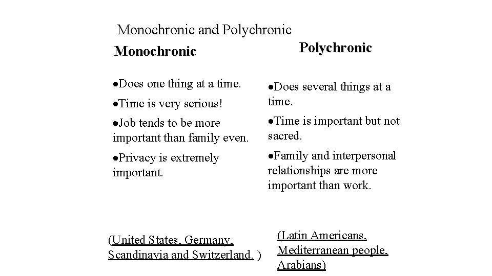 Monochronic and Polychronic Monochronic ·Does one thing at a time. ·Time is very serious!