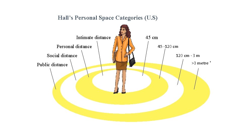 Hall’s Personal Space Categories (U. S) Intimate distance Personal distance Social distance Public distance