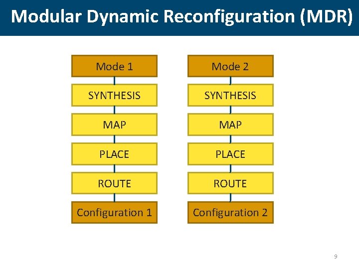 Modular Dynamic Reconfiguration (MDR) Mode 1 Mode 2 SYNTHESIS MAP PLACE ROUTE Configuration 1