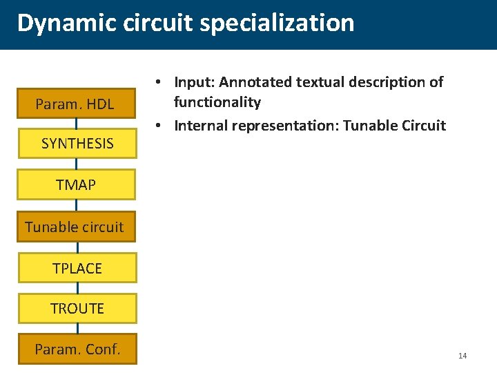 Dynamic circuit specialization Param. HDL SYNTHESIS • Input: Annotated textual description of functionality •