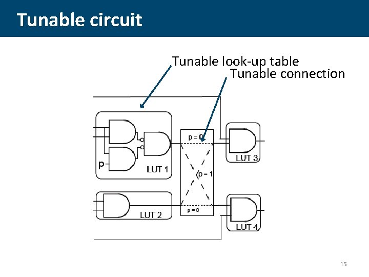 Tunable circuit Tunable look-up table Tunable connection 15 