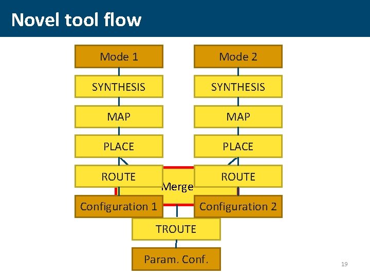 Novel tool flow Mode 1 Mode 2 SYNTHESIS MAP PLACE ROUTE Merge Configuration 1