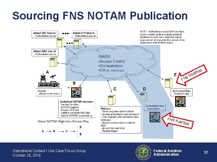 Sourcing FNS NOTAM Publication ep /R eq SR FN FNS P ub/Su Operational Context