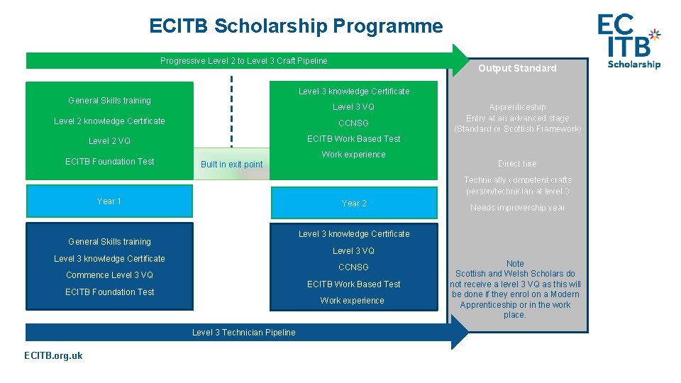 ECITB Scholarship Programme Progressive Level 2 to Level 3 Craft Pipeline Output Standard Level
