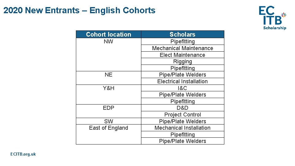 2020 New Entrants – English Cohorts Cohort location Scholars NW Pipefitting Mechanical Maintenance Elect