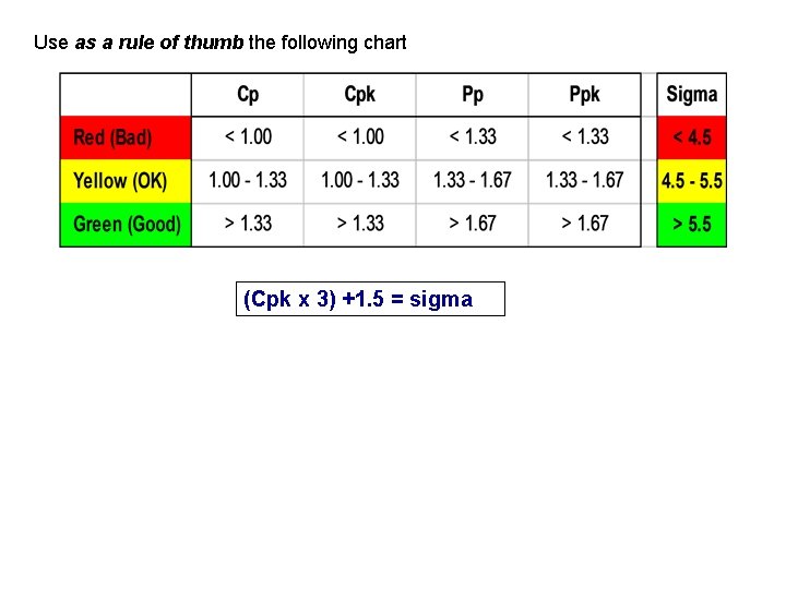 Use as a rule of thumb the following chart (Cpk x 3) +1. 5