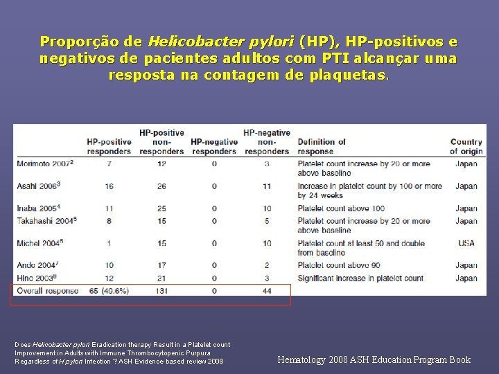Proporção de Helicobacter pylori (HP), HP-positivos e negativos de pacientes adultos com PTI alcançar