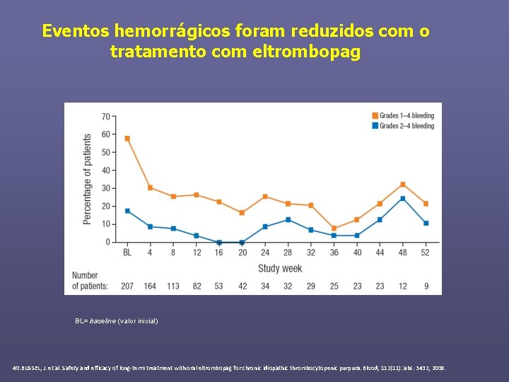 Eventos hemorrágicos foram reduzidos com o tratamento com eltrombopag BL= baseline (valor inicial) 40.