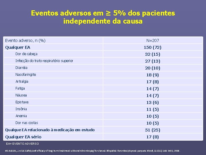 Eventos adversos em ≥ 5% dos pacientes independente da causa Evento adverso, n (%)