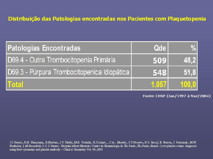 Distribuição das Patologias encontradas nos Pacientes com Plaquetopenia Fonte: CHSP (Jan/1997 à Mar/2004) J.