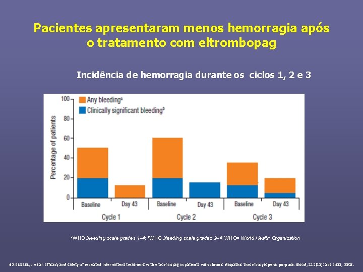 Pacientes apresentaram menos hemorragia após o tratamento com eltrombopag Incidência de hemorragia durante os