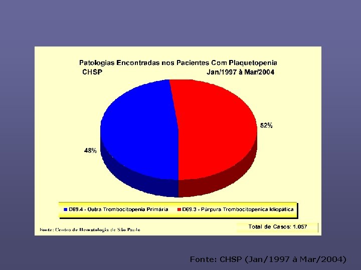 Fonte: CHSP (Jan/1997 à Mar/2004) 