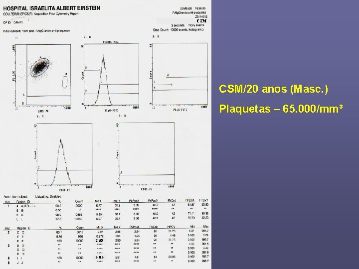 CSM CSM/20 anos (Masc. ) Plaquetas – 65. 000/mm³ 2. 58 5. 95 
