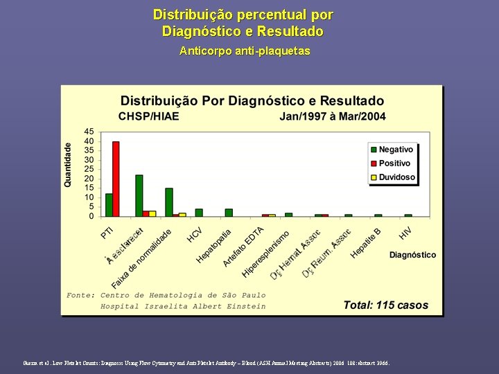 Distribuição percentual por Diagnóstico e Resultado Anticorpo anti-plaquetas Guerra et al. Low Platelet Counts: