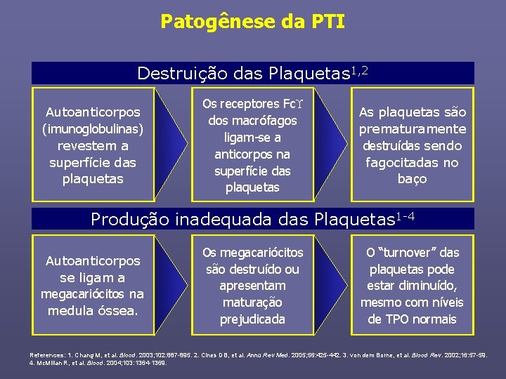 Patogênese da PTI Destruição das Plaquetas 1, 2 Autoanticorpos (imunoglobulinas) revestem a superfície das