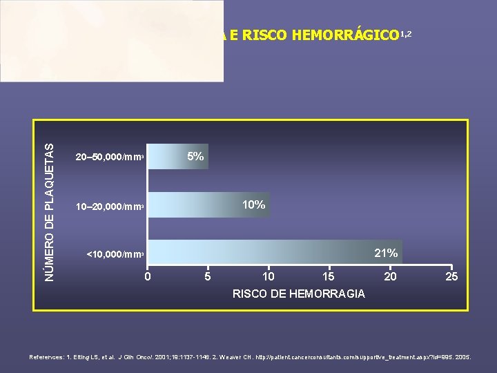 NÚMERO DE PLAQUETAS TROMBOCITOPENIA E RISCO HEMORRÁGICO 1, 2 5% 20– 50, 000/mm 3