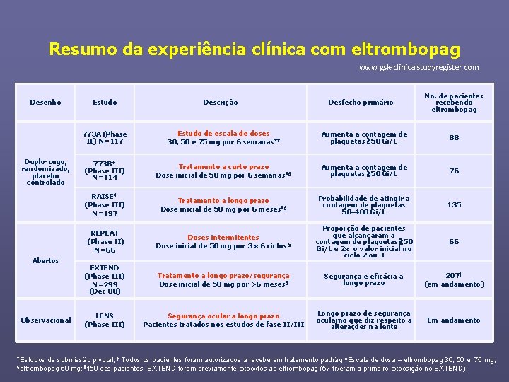 Resumo da experiência clínica com eltrombopag www. gsk-clinicalstudyregister. com Desenho Duplo-cego, randomizado, placebo controlado