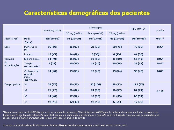 Características demográficas dos pacientes eltrombopag Total (n=114) Placebo (n=29) p valor 30 mg (n=30)