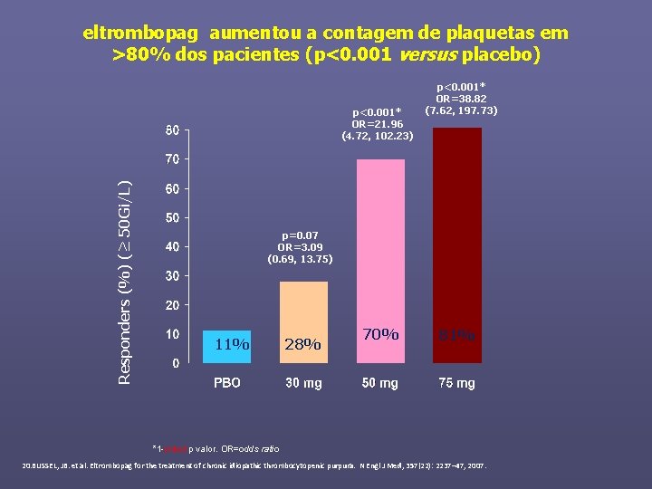 eltrombopag aumentou a contagem de plaquetas em >80% dos pacientes (p<0. 001 versus placebo)